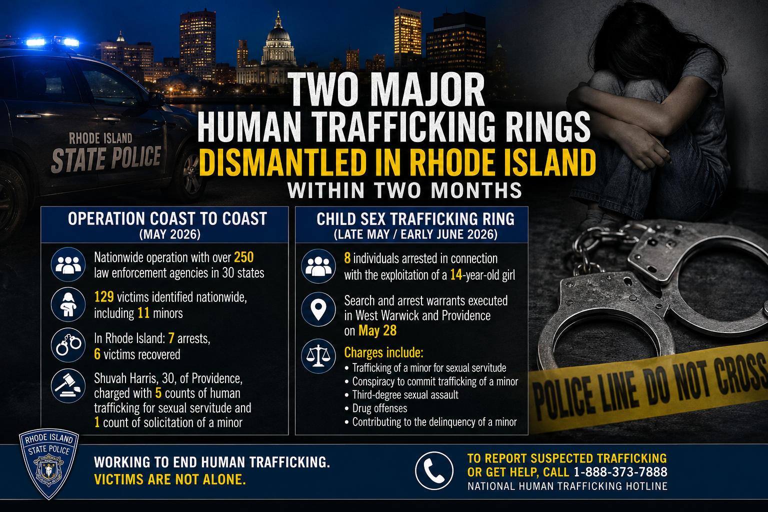 Two Major Human Trafficking Rings Dismantled in Rhode Island Within Two Months